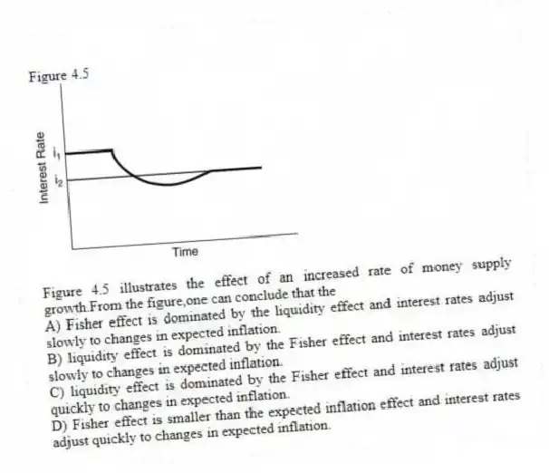 Figure 4.5
-Figure 4.5 illustrates the effect of an increased rate of money supply growth.From the figure,one can conclude that the
A) Fisher effect is dominated by the liquidity effect and interest rates adjust slowly to changes in expected inflation.
B) liquidity effect is dominated by the Fisher effect and interest rates adjust slowly to changes in expected inflation.
C) liquidity effect is dominated by the Fisher effect and interest rates adjust quickly to changes in expected inflation.
D) Fisher effect is smaller than the expected inflation effect and interest rates adjust quickly to changes in expected inflation.