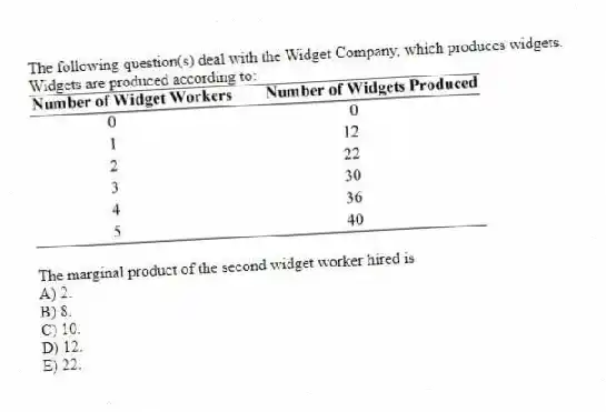 The following question(s) deal with the Widget Company, which produces widgets. Widgets are produced according to:
-The marginal product of the second widget worker hired is
A) 2.
B) 8.
C) 10.
D) 12.
E) 22.