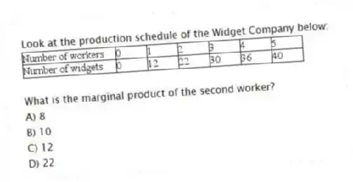 Look at the production schedule of the Widget Company below:
What is the marginal product of the second worker?
A) 8
B) 10
C) 12
D) 22